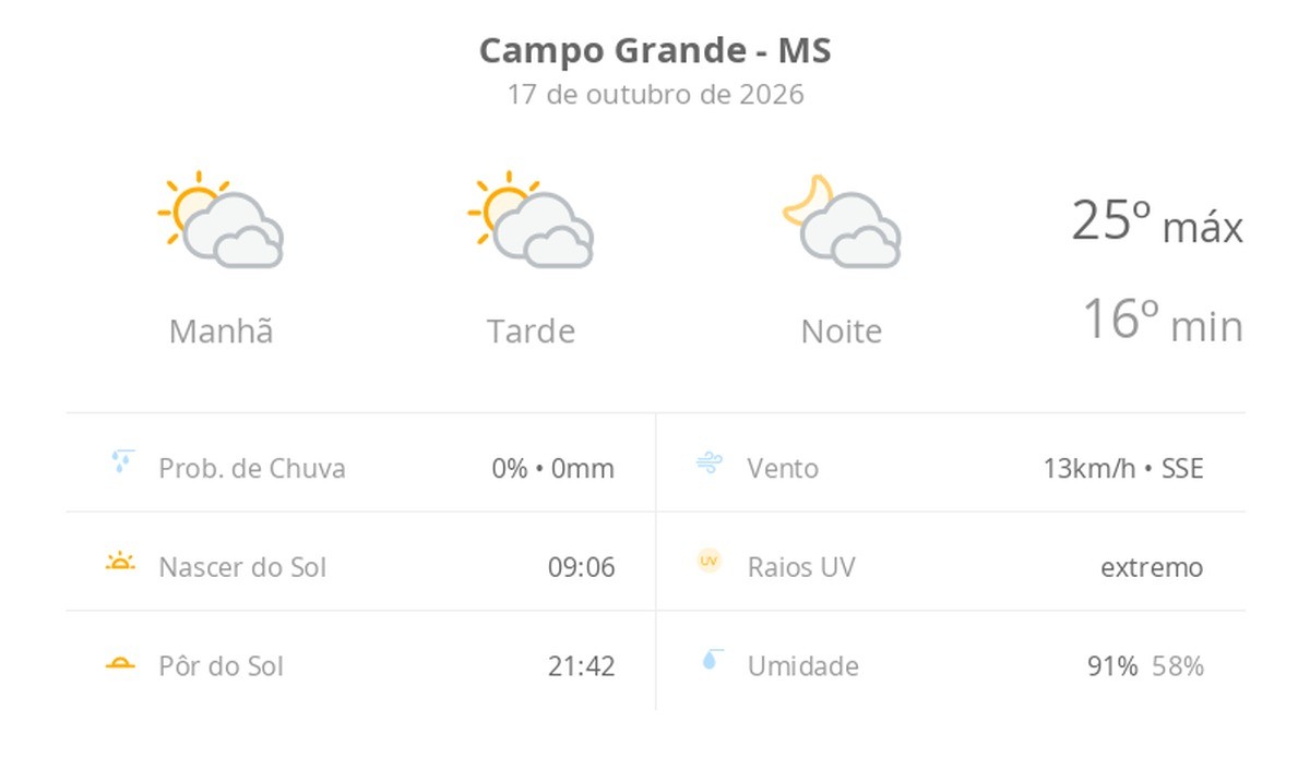 Previsão do tempo hoje para Campo Grande (MS): sol com muitas nuvens durante o dia e períodos d...